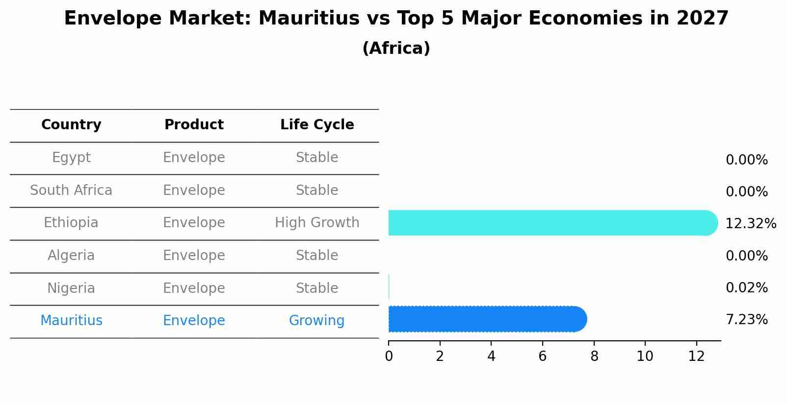 Envelope Market: Mauritius vs Top 5 Major Economies in 2027 (Africa)