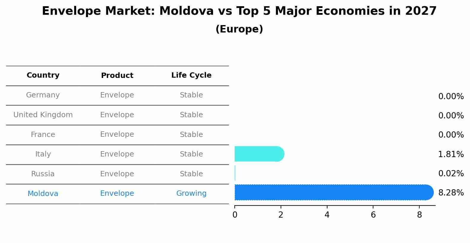 Envelope Market: Moldova vs Top 5 Major Economies in 2027 (Europe)