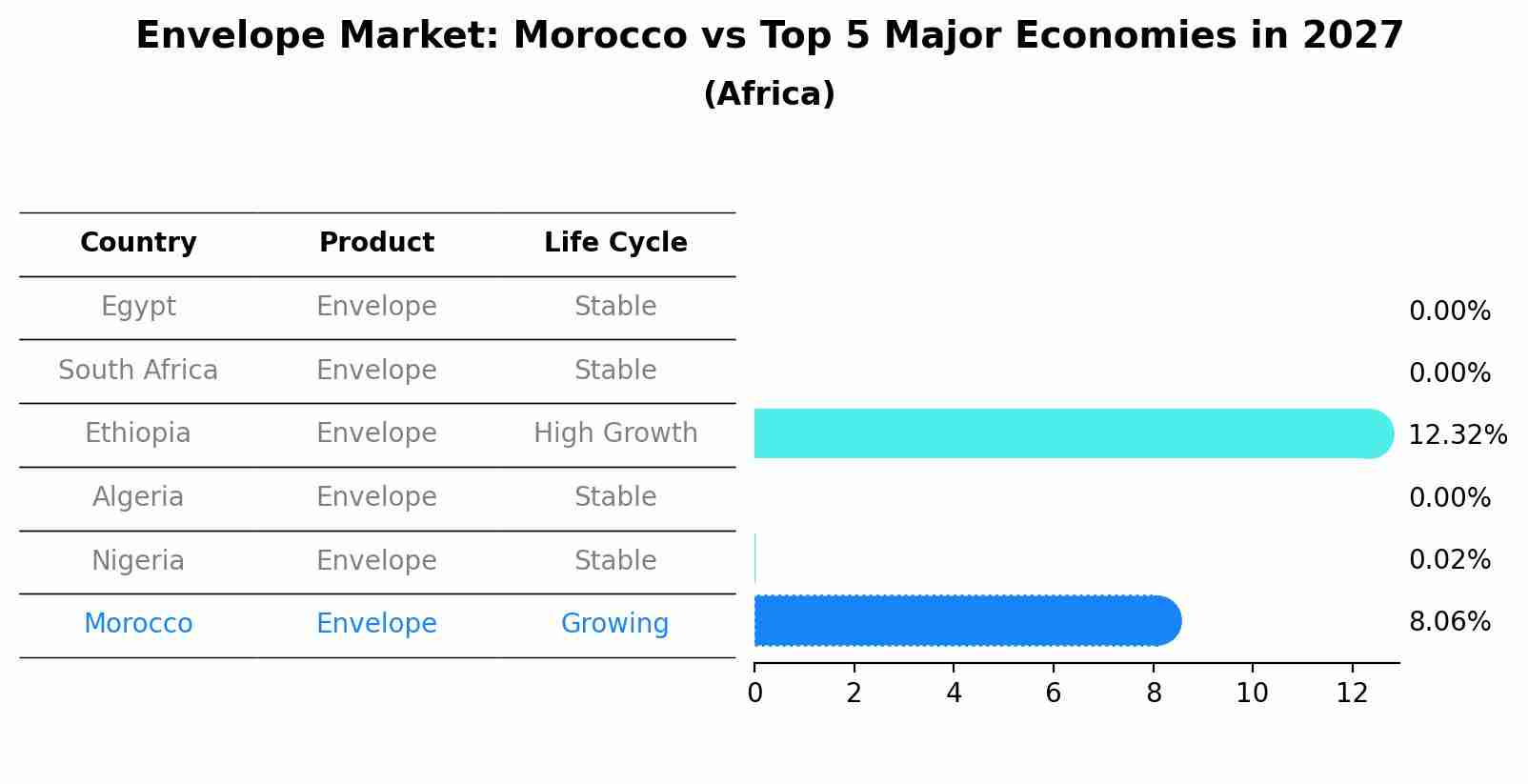 Envelope Market: Morocco vs Top 5 Major Economies in 2027 (Africa)