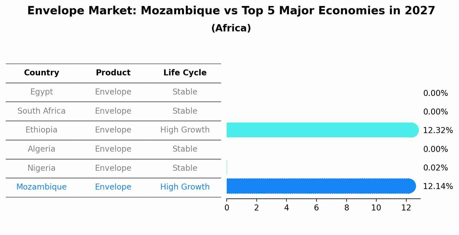 Envelope Market: Mozambique vs Top 5 Major Economies in 2027 (Africa)