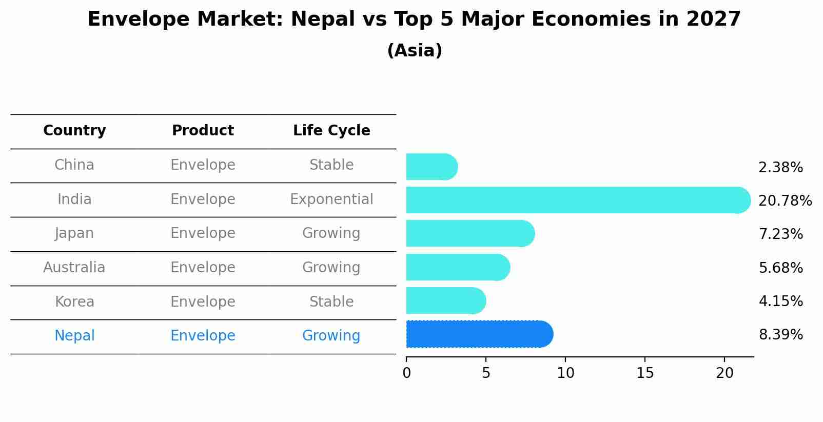 Envelope Market: Nepal vs Top 5 Major Economies in 2027 (Asia)