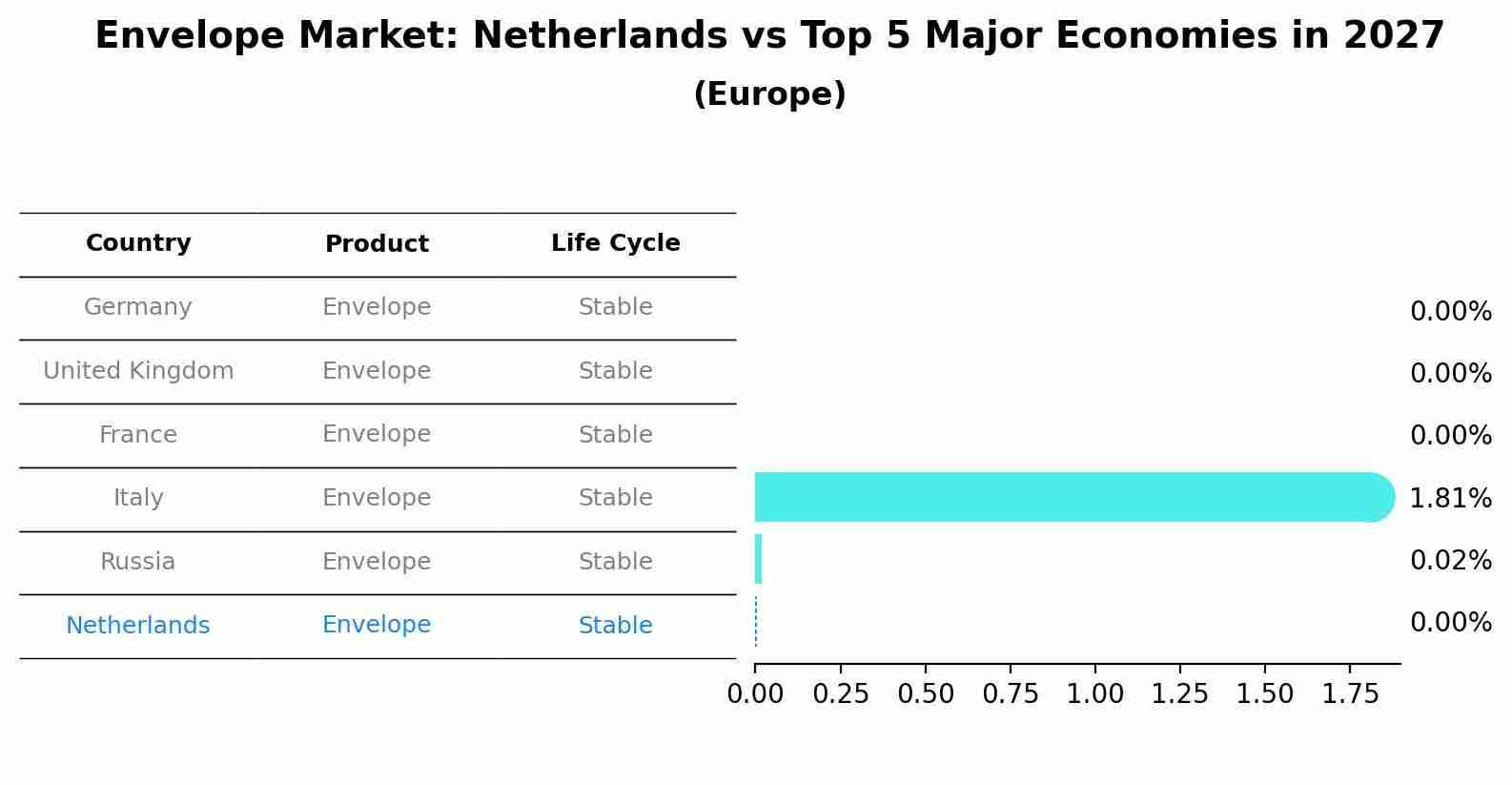 Envelope Market: Netherlands vs Top 5 Major Economies in 2027 (Europe)