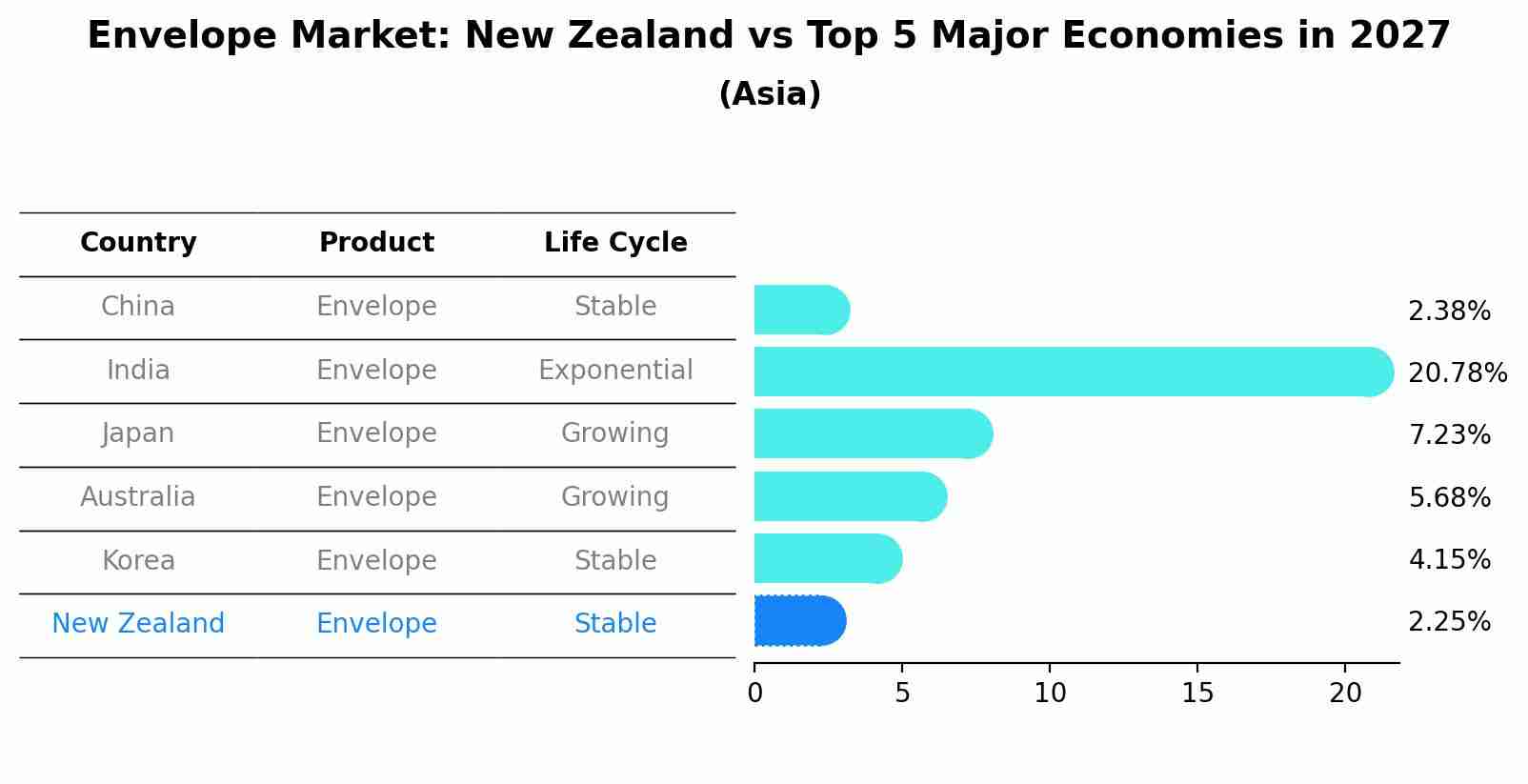 Envelope Market: New Zealand vs Top 5 Major Economies in 2027 (Asia)