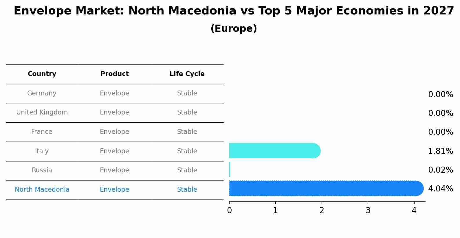 Envelope Market: North Macedonia vs Top 5 Major Economies in 2027 (Europe)