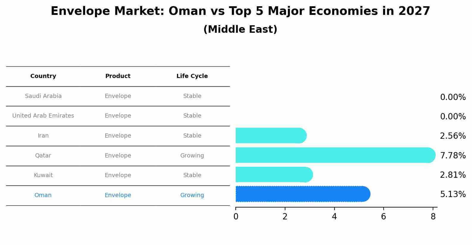 Envelope Market: Oman vs Top 5 Major Economies in 2027 (Middle East)
