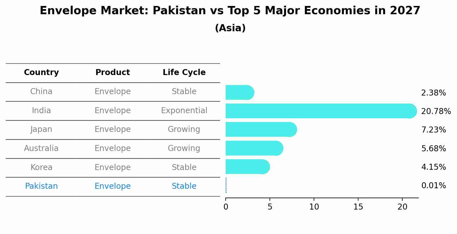 Envelope Market: Pakistan vs Top 5 Major Economies in 2027 (Asia)