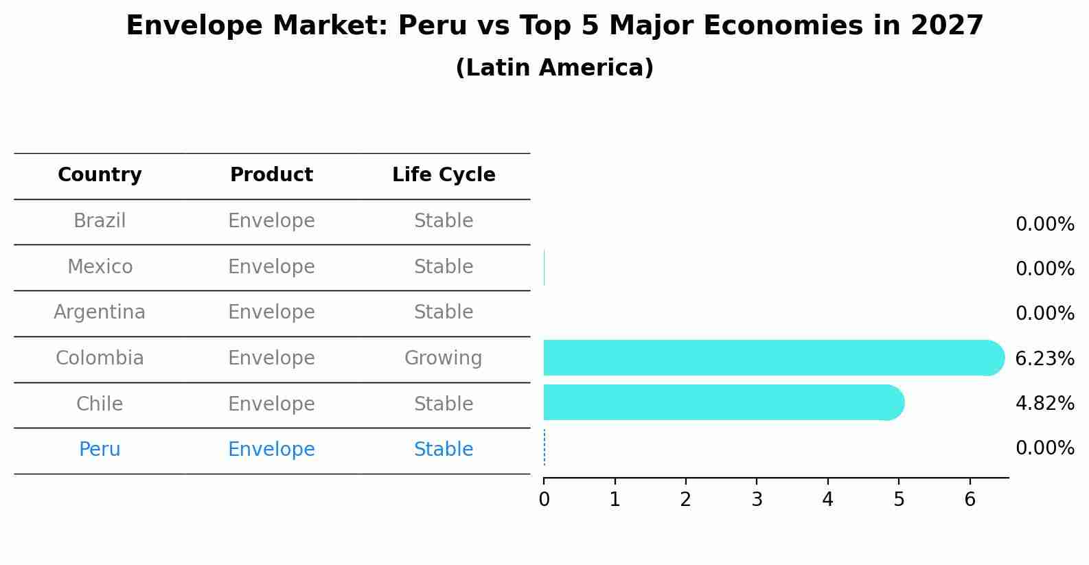 Envelope Market: Peru vs Top 5 Major Economies in 2027 (Latin America)