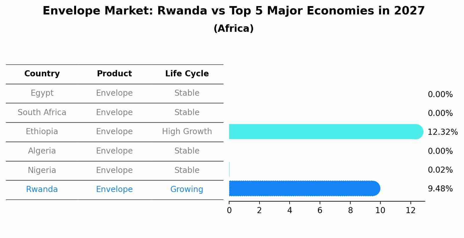 Envelope Market: Rwanda vs Top 5 Major Economies in 2027 (Africa)