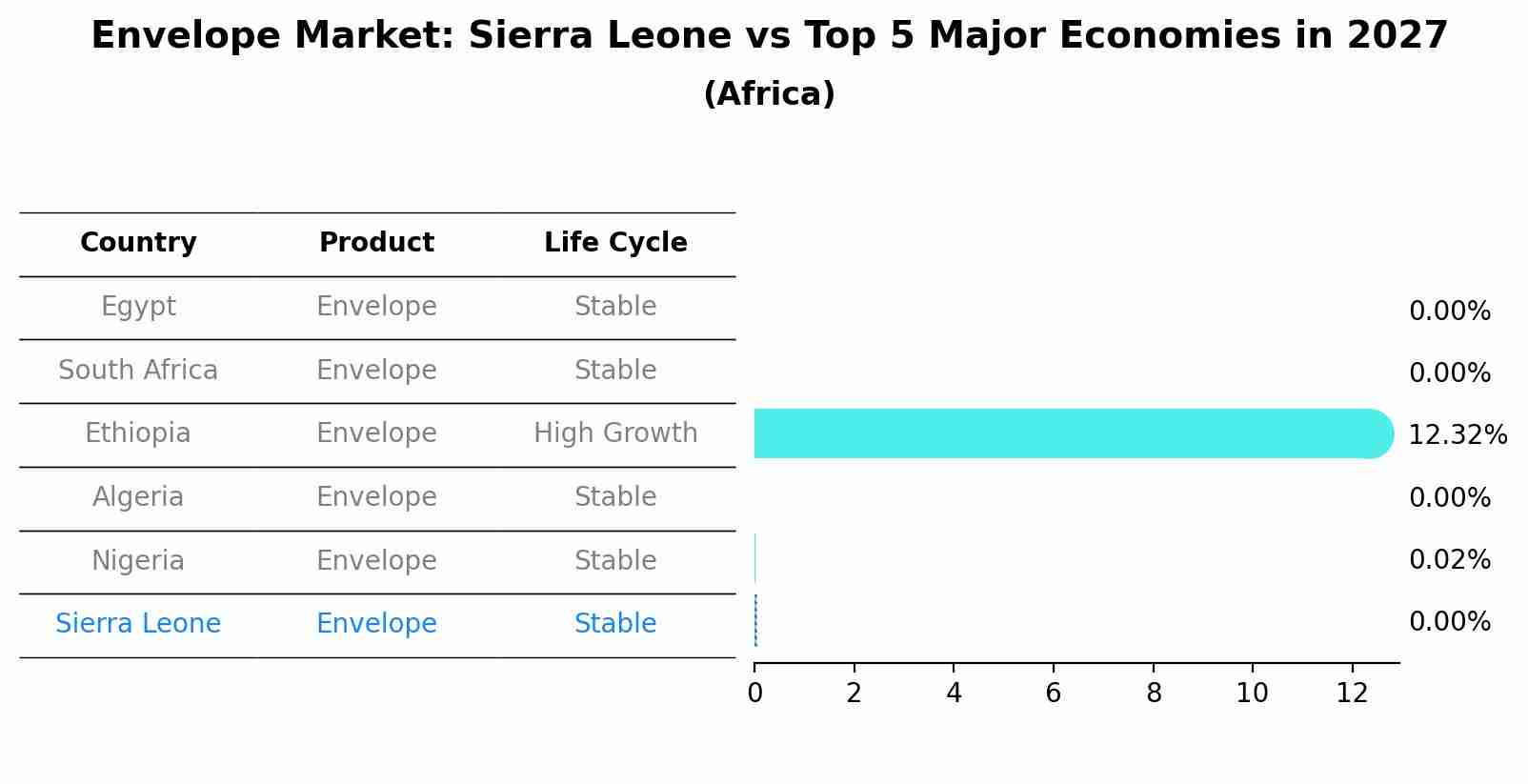 Envelope Market: Sierra Leone vs Top 5 Major Economies in 2027 (Africa)
