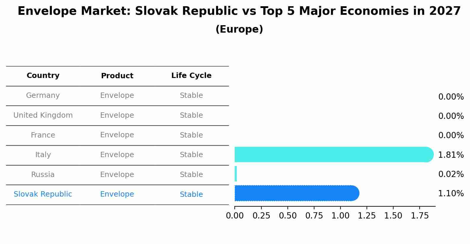 Envelope Market: Slovak Republic vs Top 5 Major Economies in 2027 (Europe)