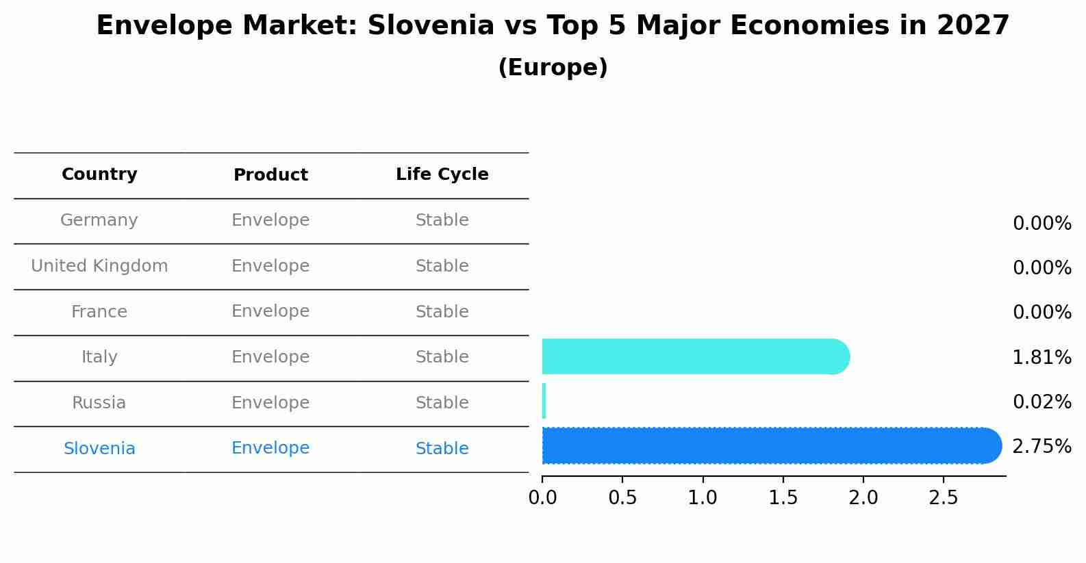 Envelope Market: Slovenia vs Top 5 Major Economies in 2027 (Europe)