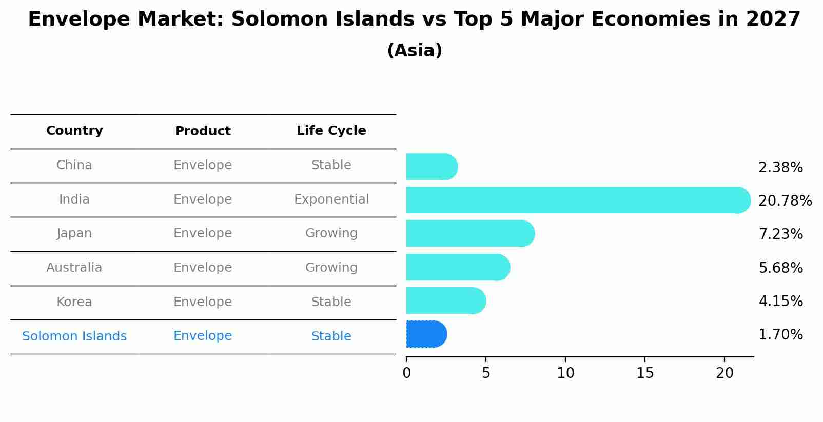 Envelope Market: Solomon Islands vs Top 5 Major Economies in 2027 (Asia)