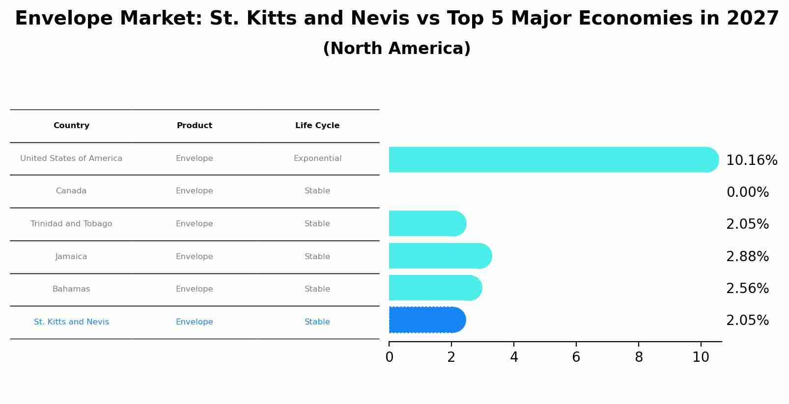 Envelope Market: St. Kitts and Nevis vs Top 5 Major Economies in 2027 (North America)