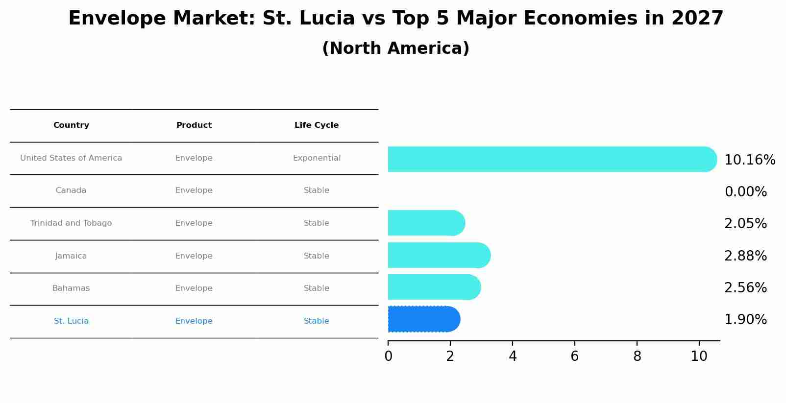 Envelope Market: St. Lucia vs Top 5 Major Economies in 2027 (North America)