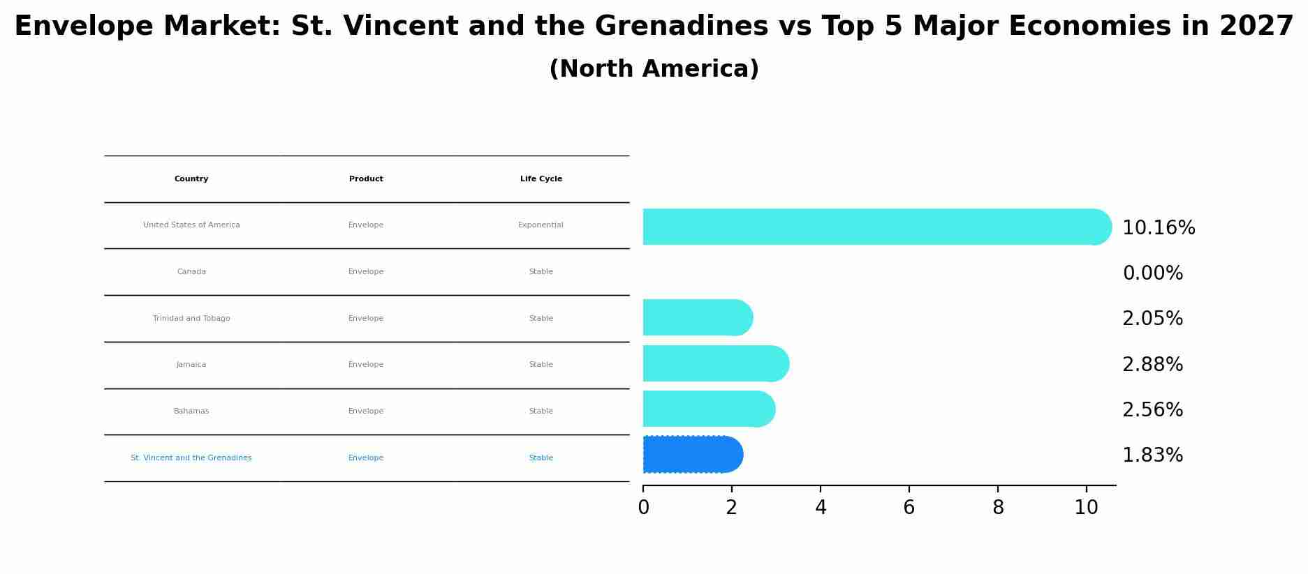 Envelope Market: St. Vincent and the Grenadines vs Top 5 Major Economies in 2027 (North America)