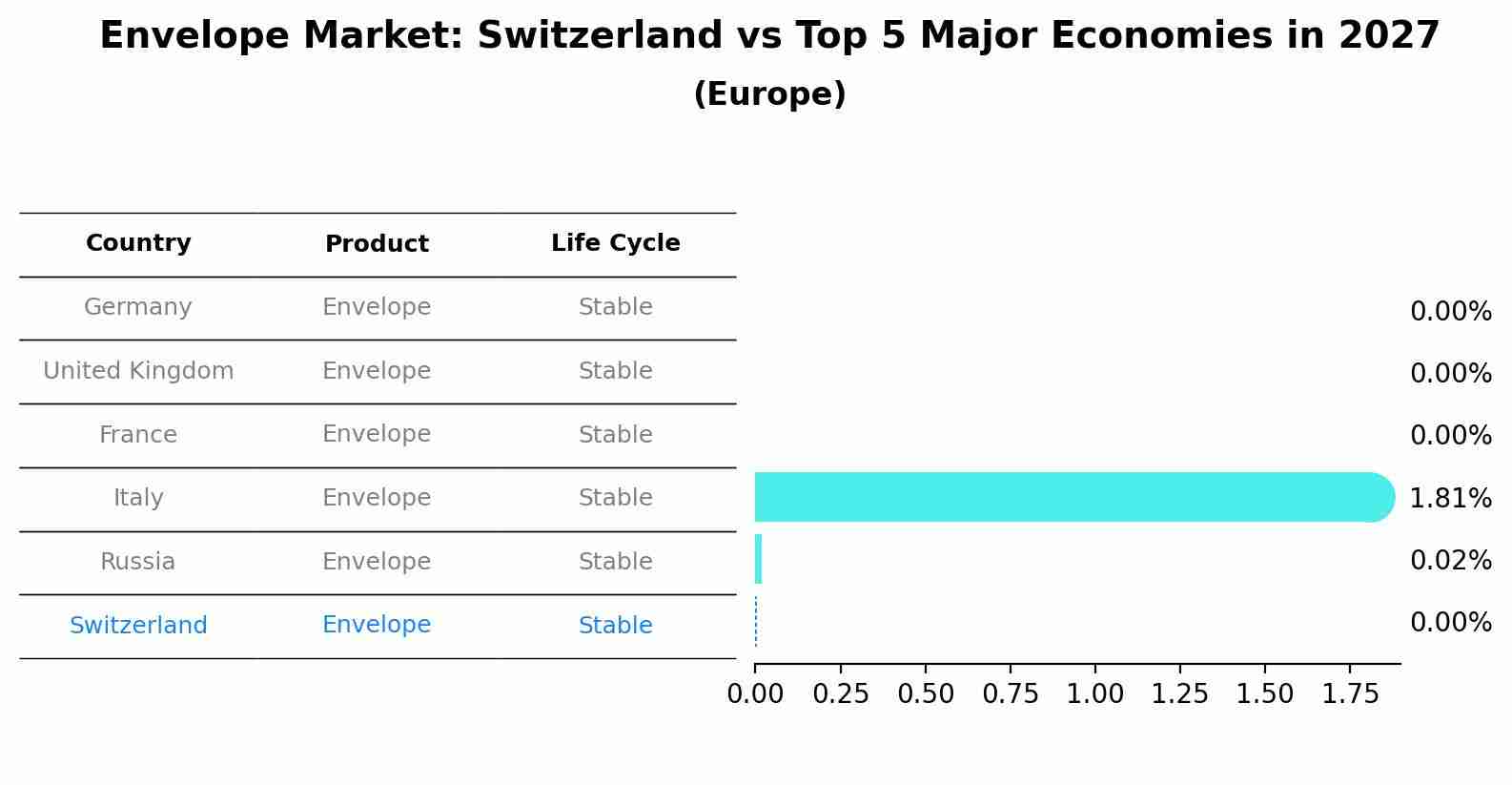 Envelope Market: Switzerland vs Top 5 Major Economies in 2027 (Europe)