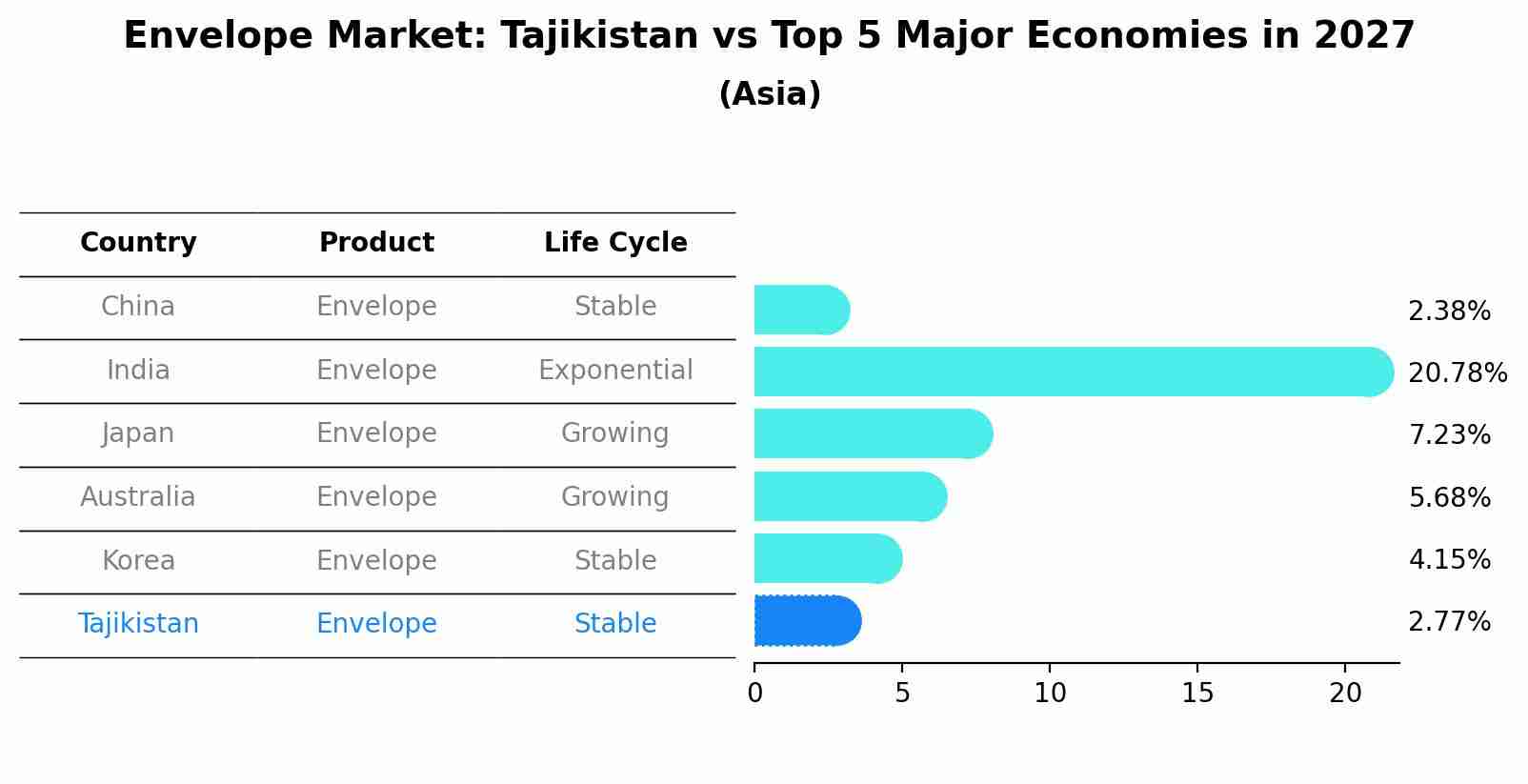 Envelope Market: Tajikistan vs Top 5 Major Economies in 2027 (Asia)