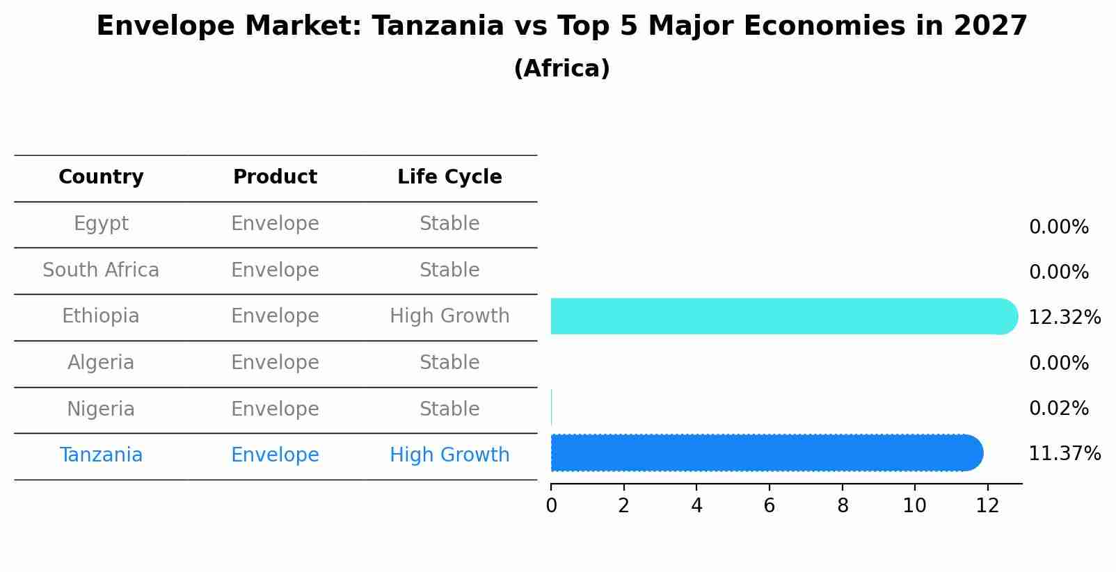 Envelope Market: Tanzania vs Top 5 Major Economies in 2027 (Africa)