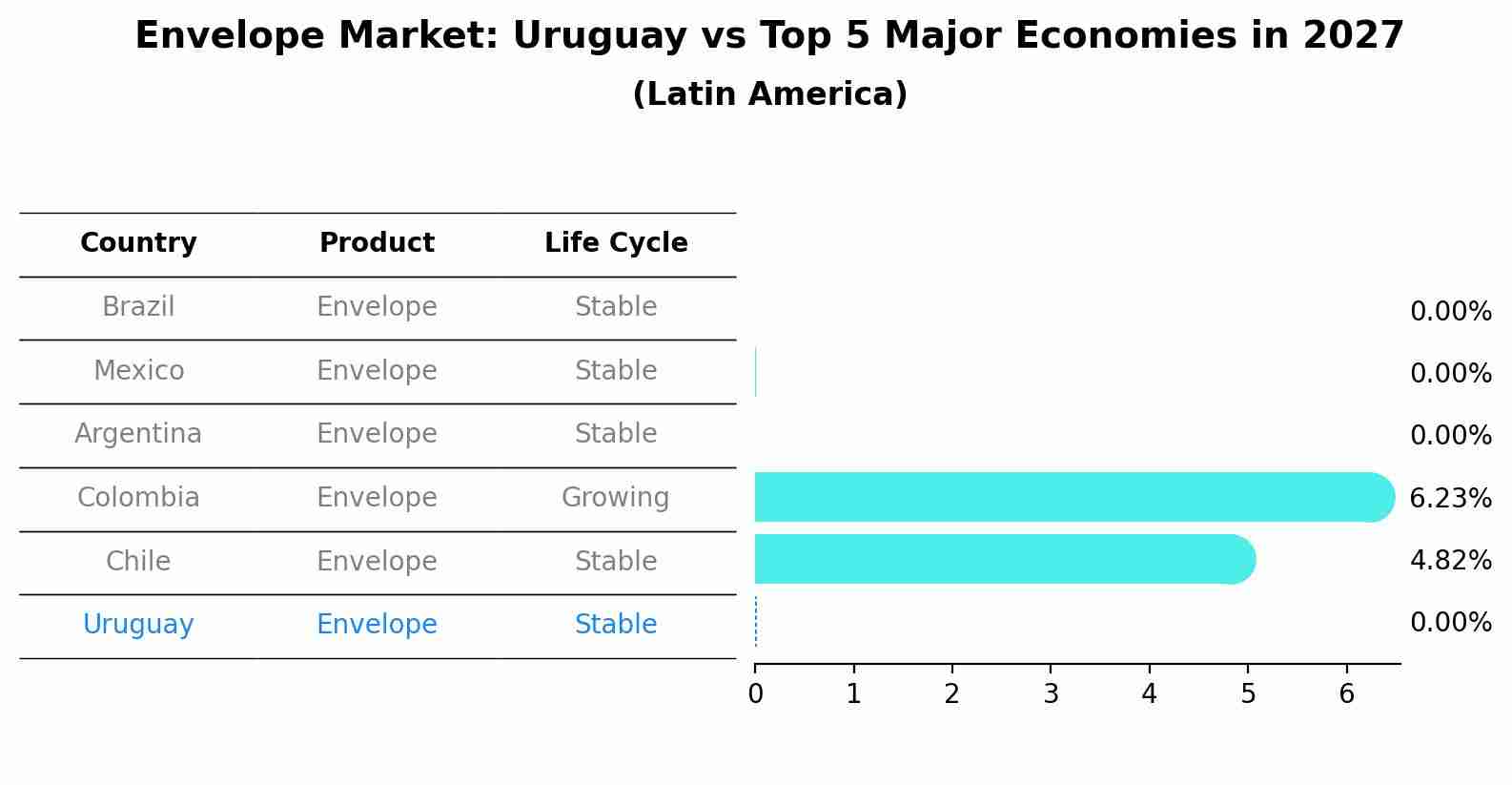 Envelope Market: Uruguay vs Top 5 Major Economies in 2027 (Latin America)