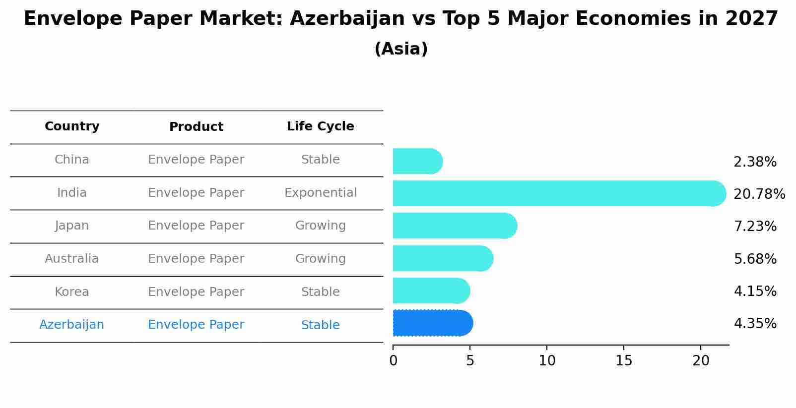 Envelope Paper Market: Azerbaijan vs Top 5 Major Economies in 2027 (Asia)