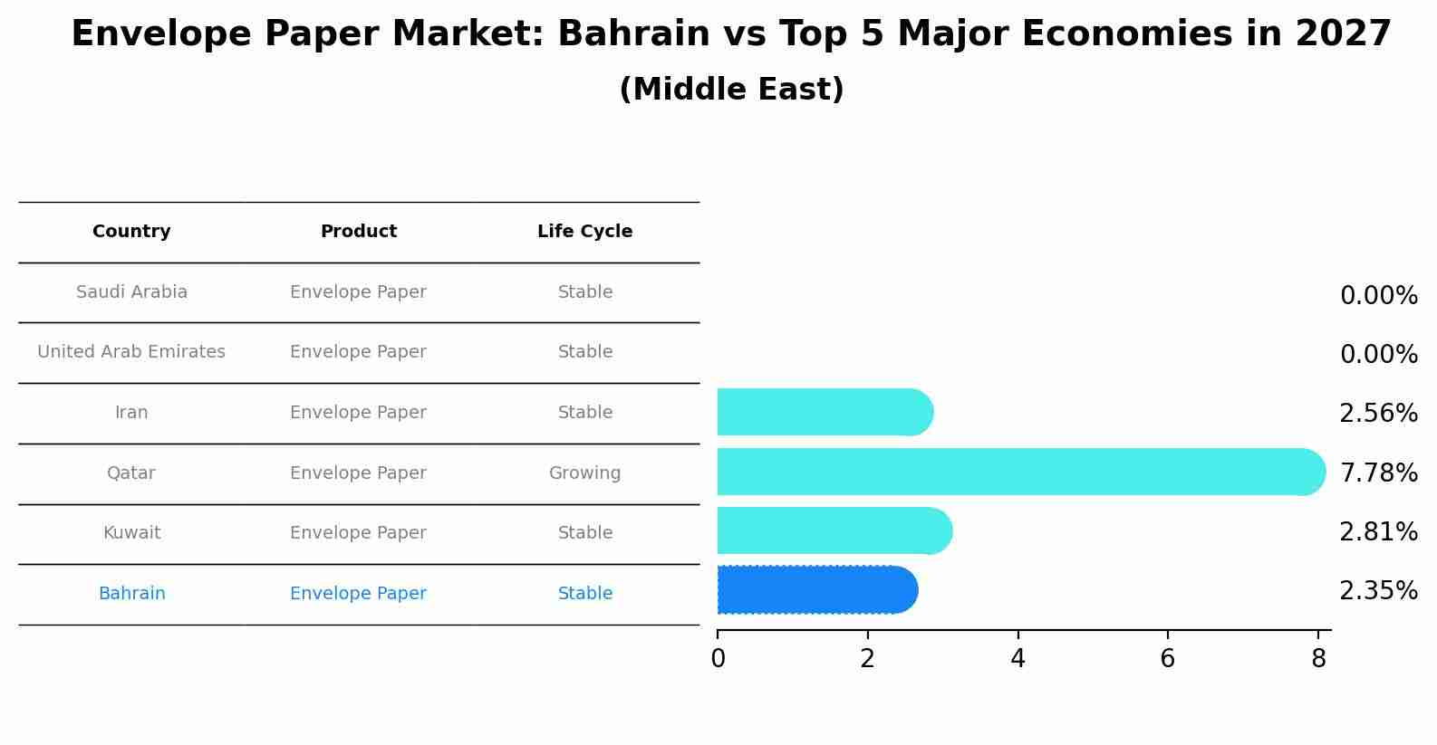 Envelope Paper Market: Bahrain vs Top 5 Major Economies in 2027 (Middle East)