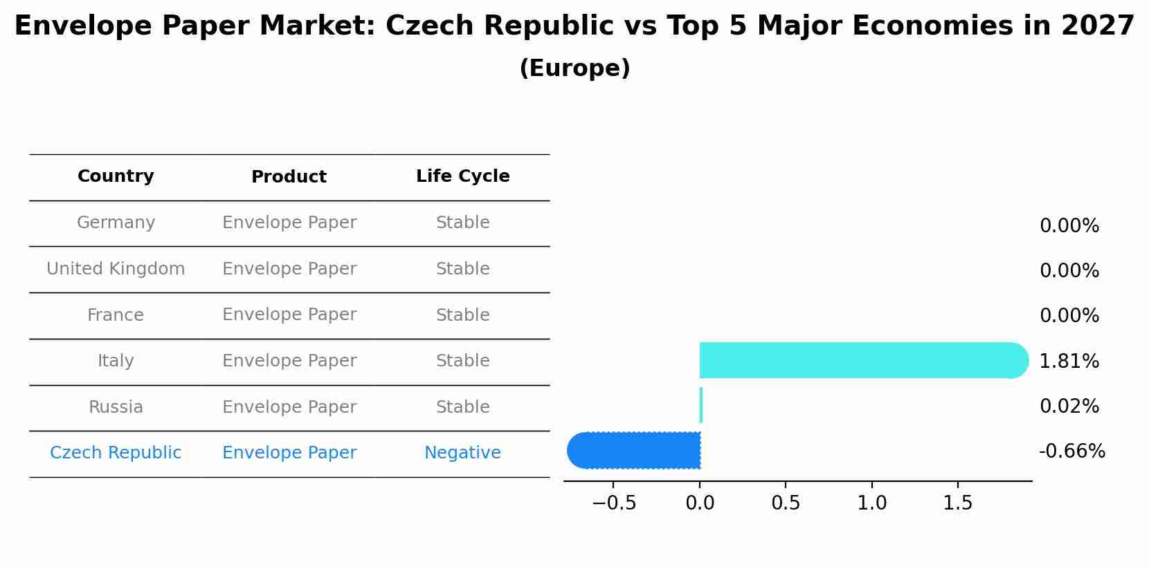 Envelope Paper Market: Czech Republic vs Top 5 Major Economies in 2027 (Europe)