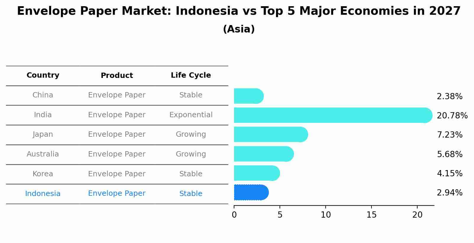 Envelope Paper Market: Indonesia vs Top 5 Major Economies in 2027 (Asia)