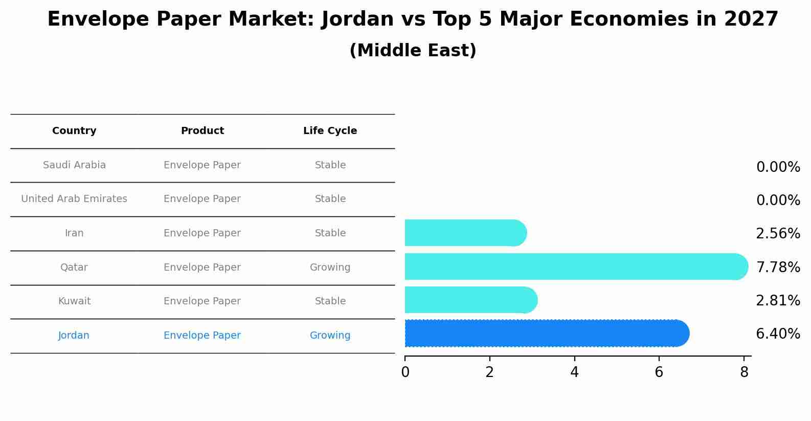 Envelope Paper Market: Jordan vs Top 5 Major Economies in 2027 (Middle East)