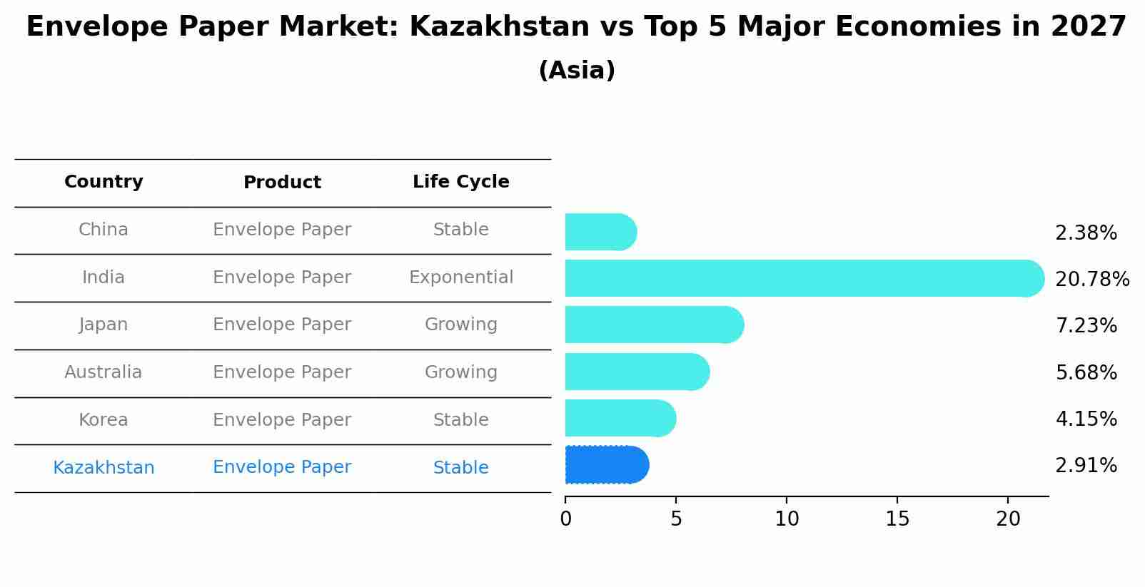 Envelope Paper Market: Kazakhstan vs Top 5 Major Economies in 2027 (Asia)