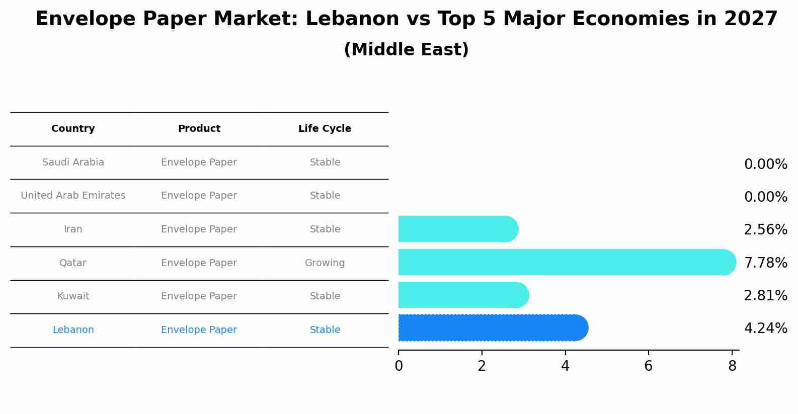 Envelope Paper Market: Lebanon vs Top 5 Major Economies in 2027 (Middle East)