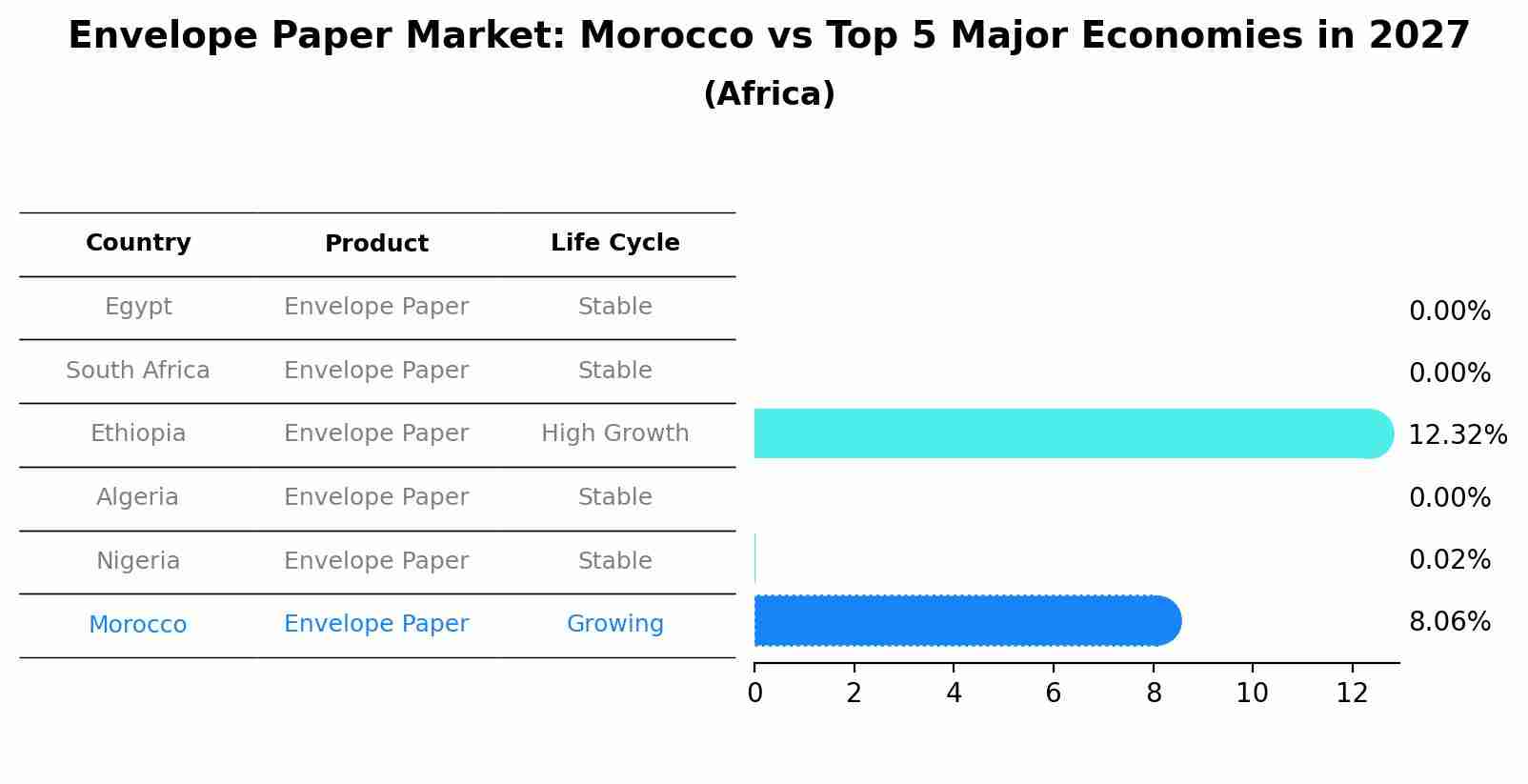 Envelope Paper Market: Morocco vs Top 5 Major Economies in 2027 (Africa)