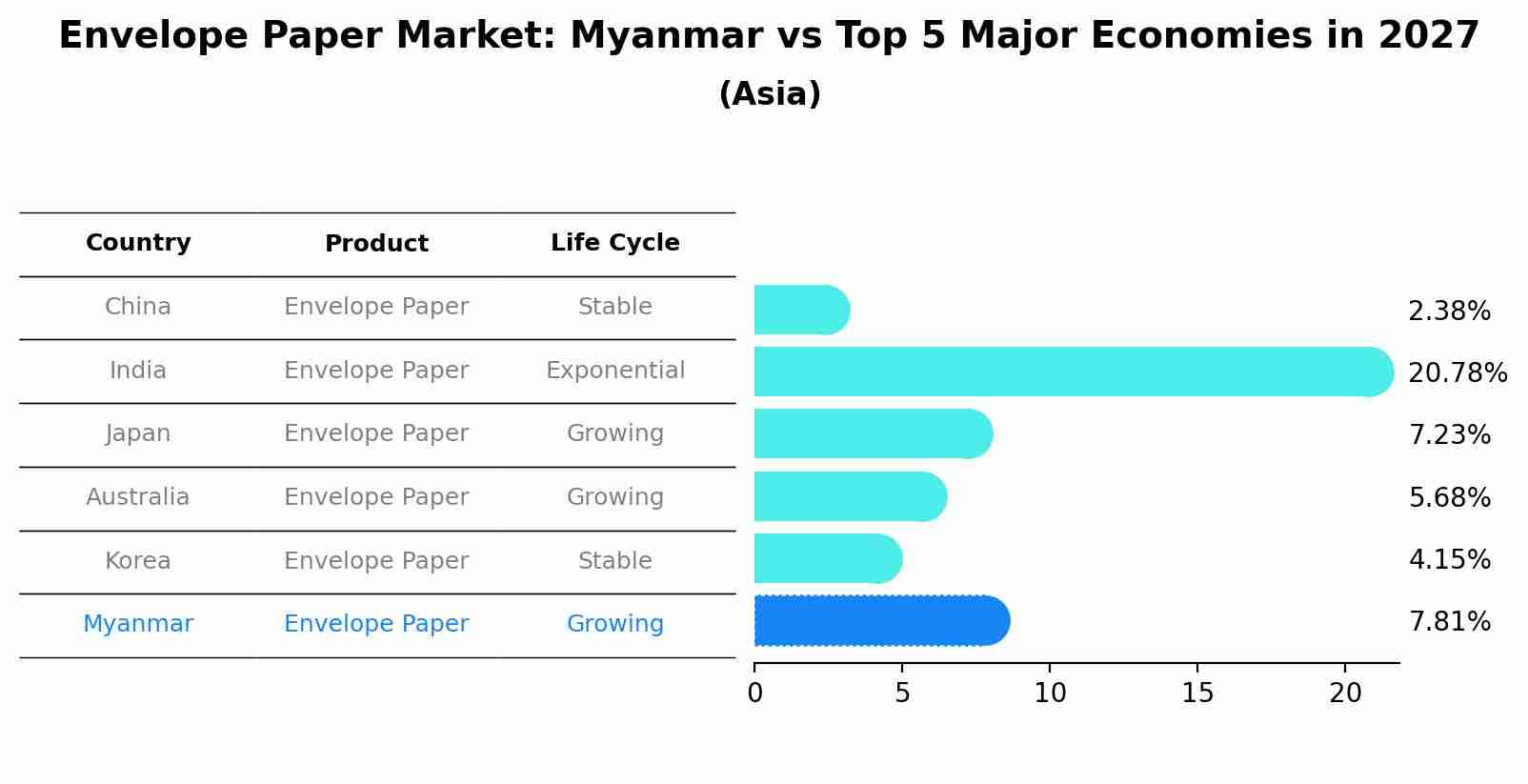 Envelope Paper Market: Myanmar vs Top 5 Major Economies in 2027 (Asia)