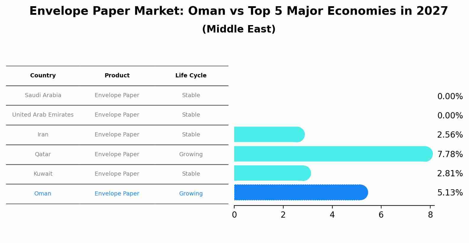 Envelope Paper Market: Oman vs Top 5 Major Economies in 2027 (Middle East)