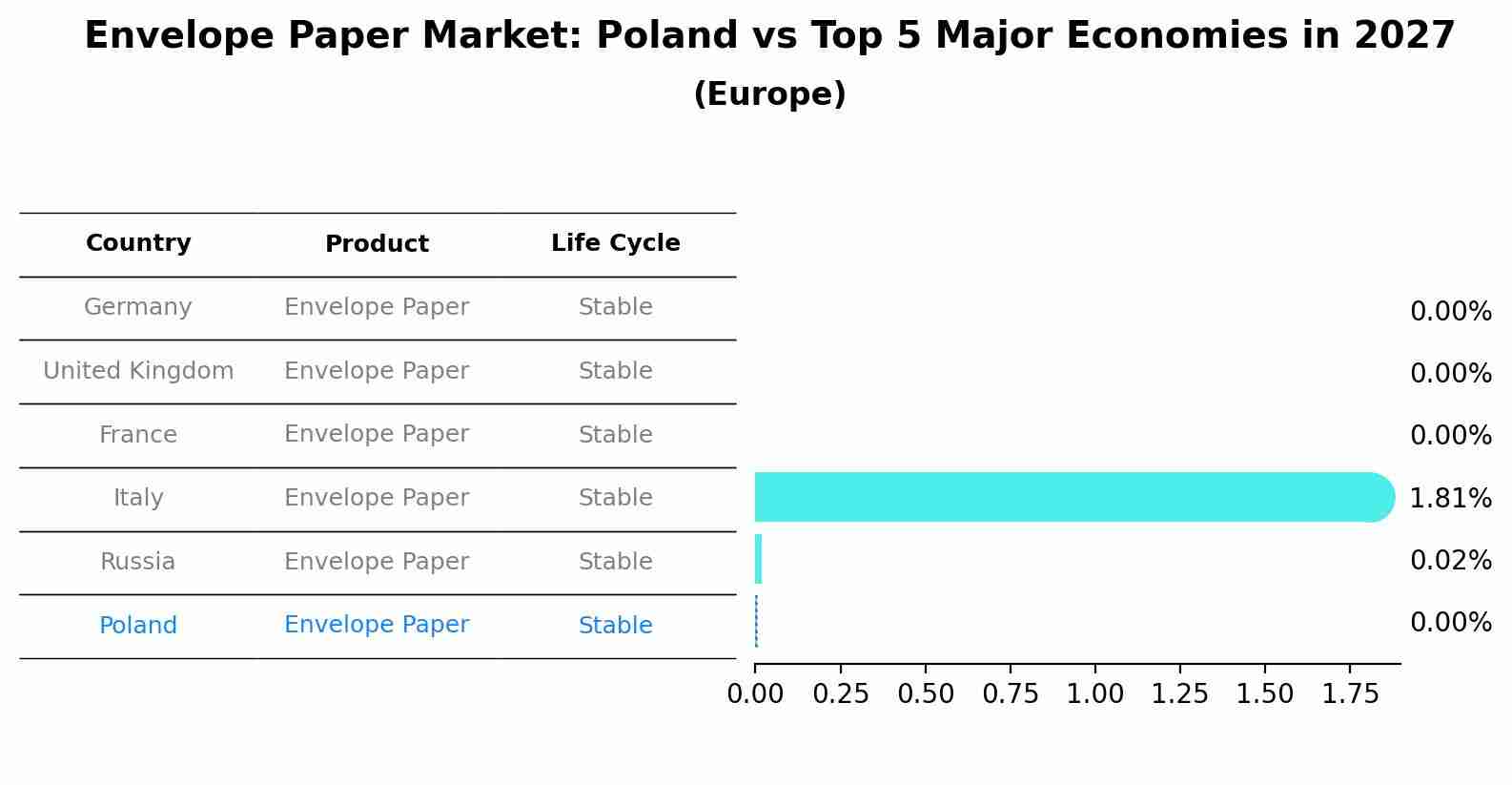 Envelope Paper Market: Poland vs Top 5 Major Economies in 2027 (Europe)