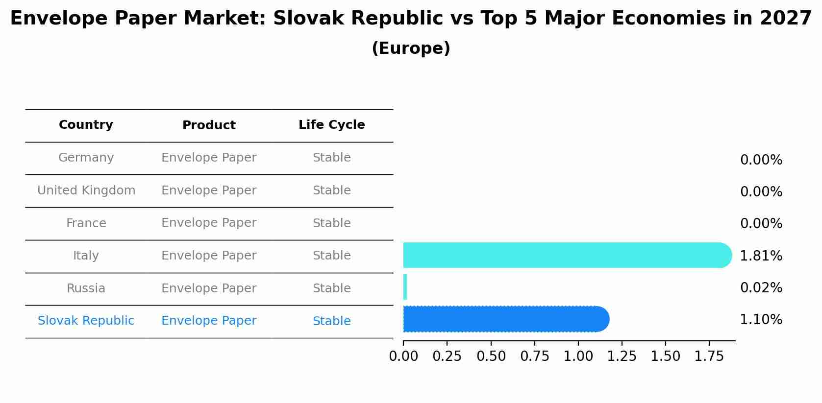Envelope Paper Market: Slovak Republic vs Top 5 Major Economies in 2027 (Europe)