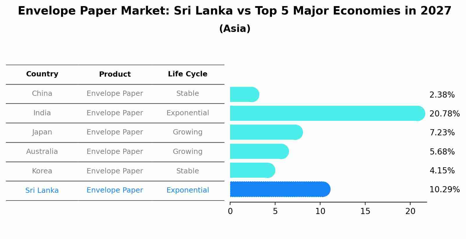 Envelope Paper Market: Sri Lanka vs Top 5 Major Economies in 2027 (Asia)
