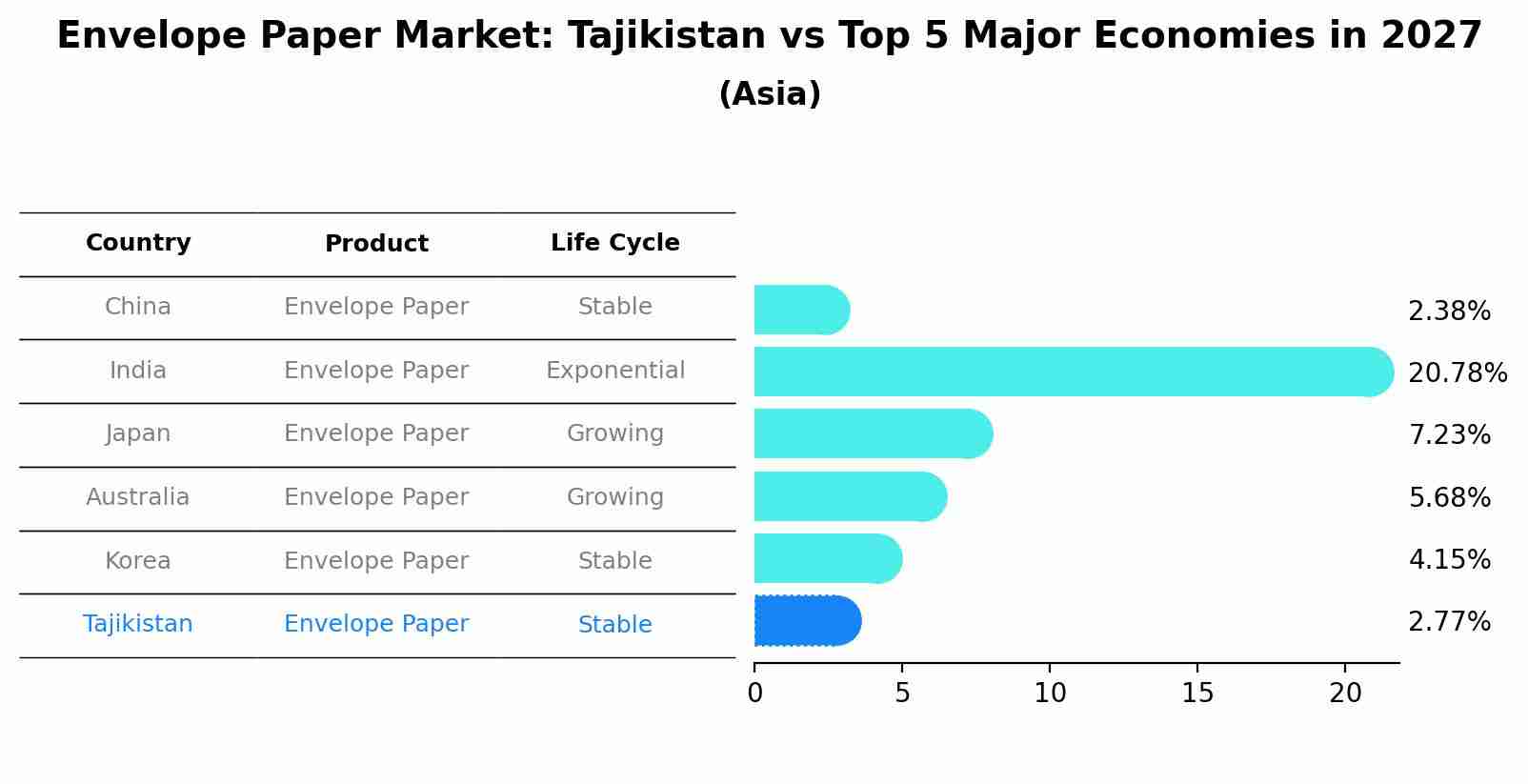 Envelope Paper Market: Tajikistan vs Top 5 Major Economies in 2027 (Asia)