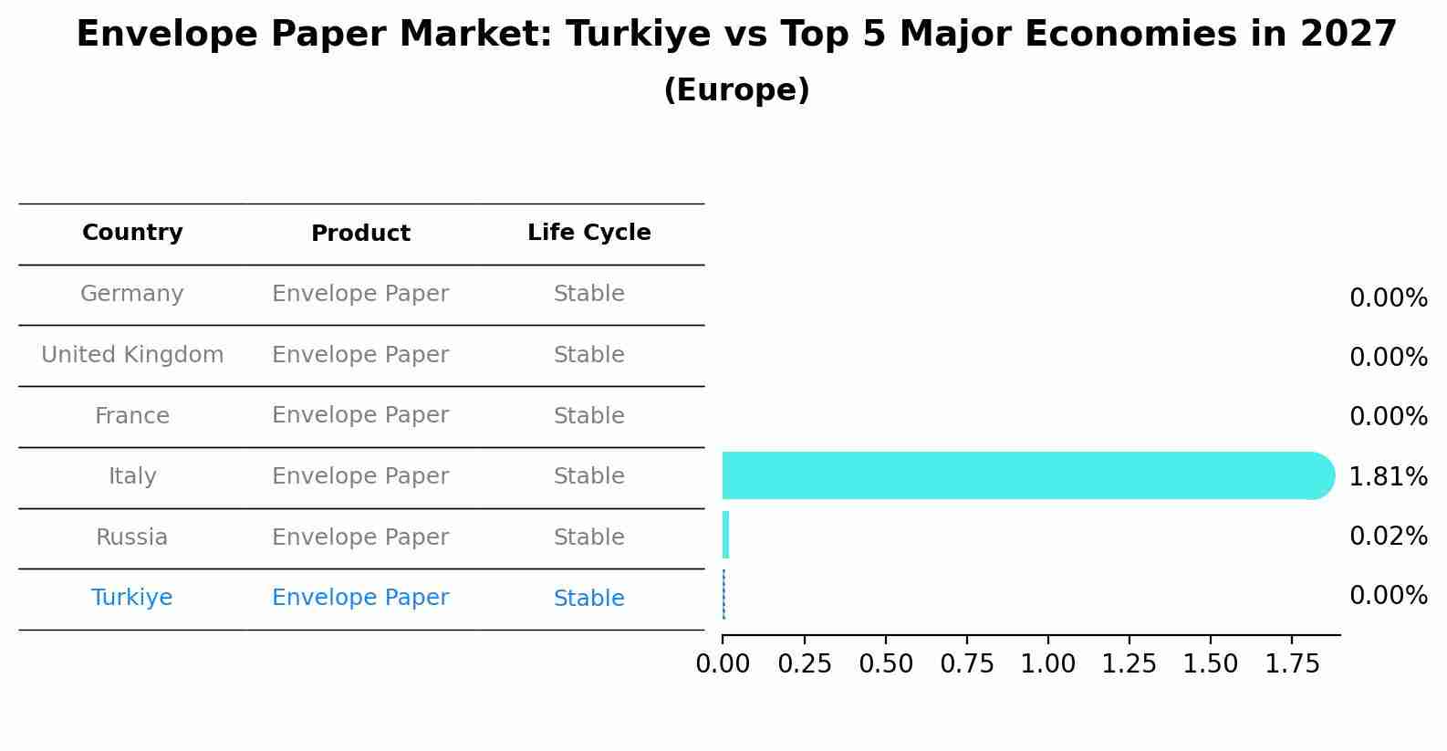 Envelope Paper Market: Turkiye vs Top 5 Major Economies in 2027 (Europe)
