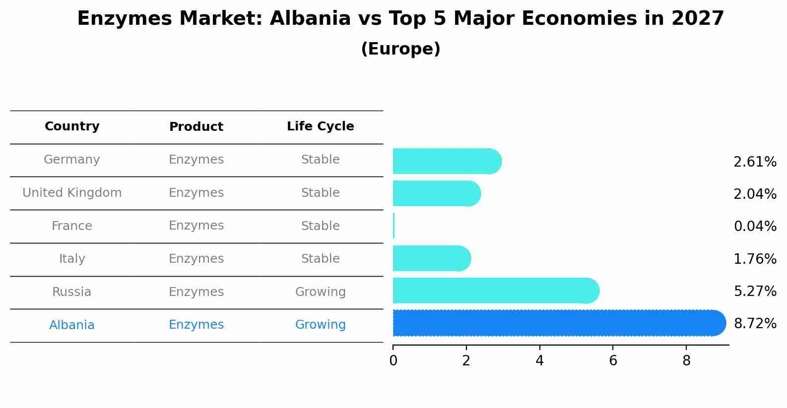 Enzymes Market: Albania vs Top 5 Major Economies in 2027 (Europe)