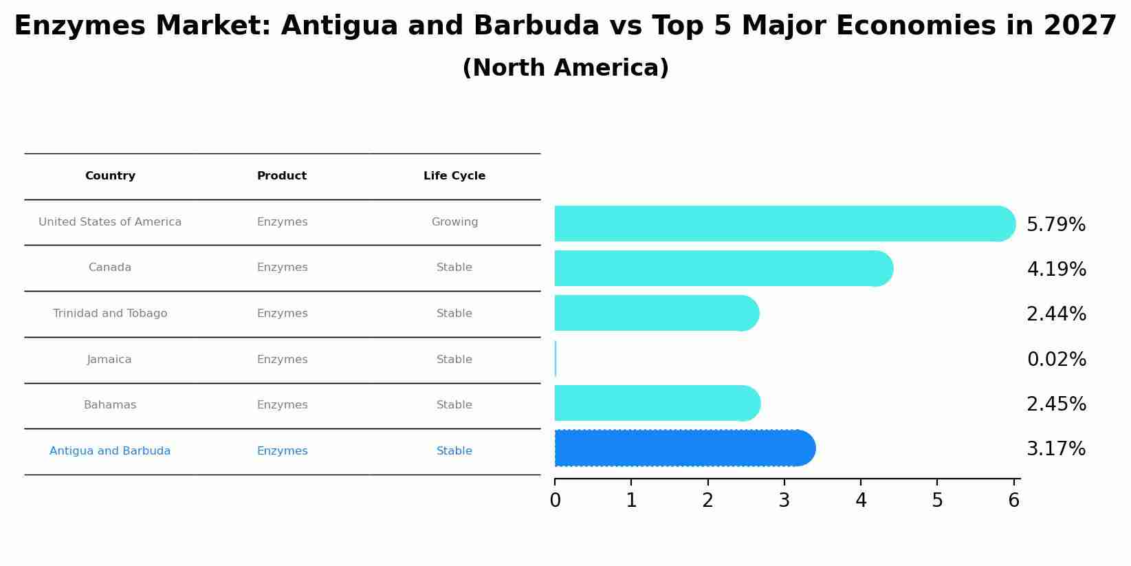 Enzymes Market: Antigua and Barbuda vs Top 5 Major Economies in 2027 (North America)