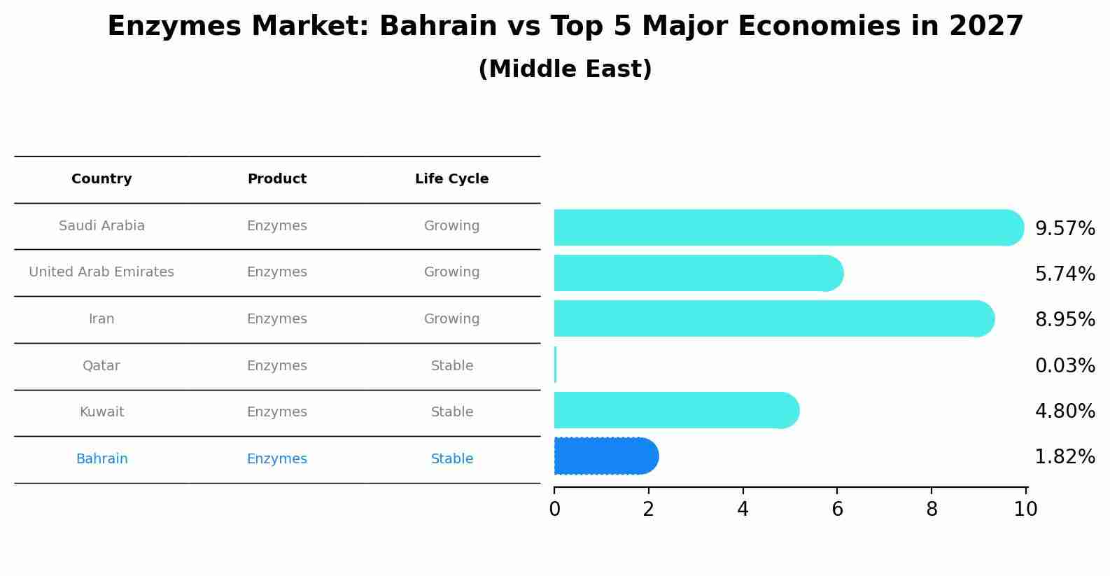Enzymes Market: Bahrain vs Top 5 Major Economies in 2027 (Middle East)