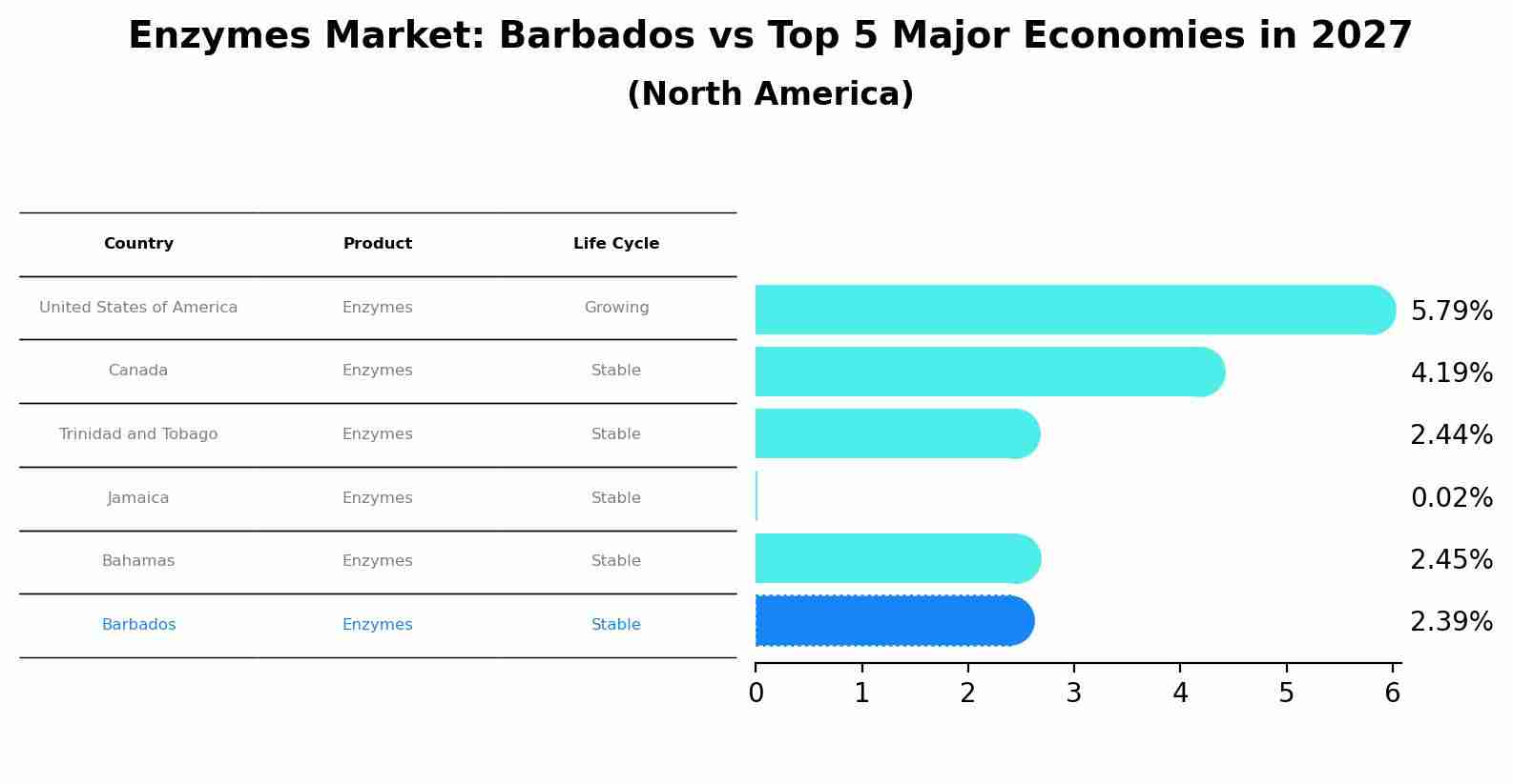 Enzymes Market: Barbados vs Top 5 Major Economies in 2027 (North America)