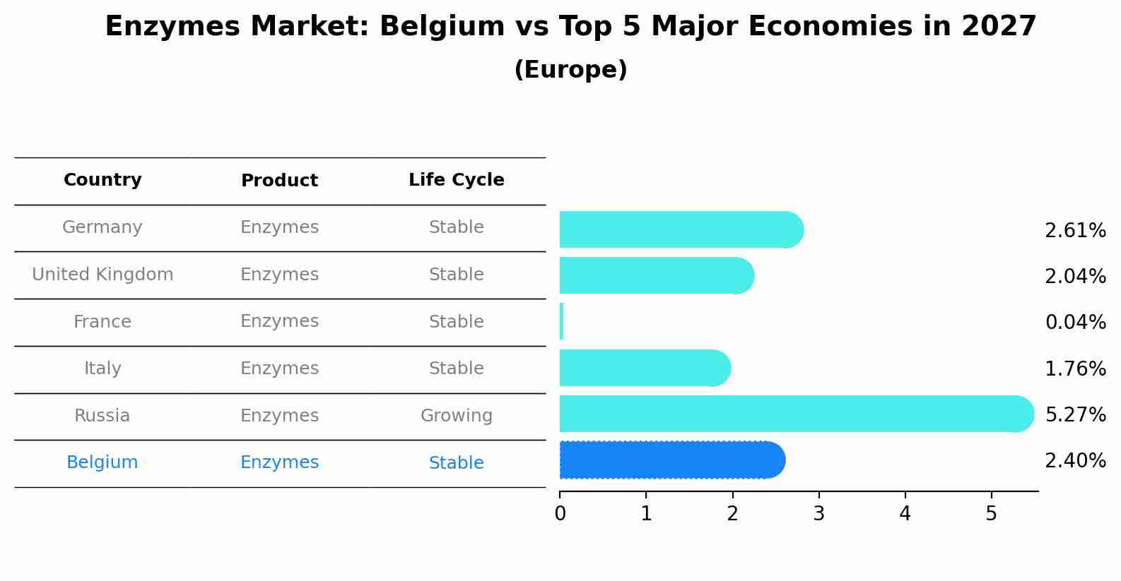 Enzymes Market: Belgium vs Top 5 Major Economies in 2027 (Europe)