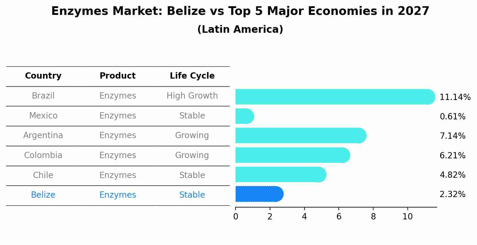 Enzymes Market: Belize vs Top 5 Major Economies in 2027 (Latin America)