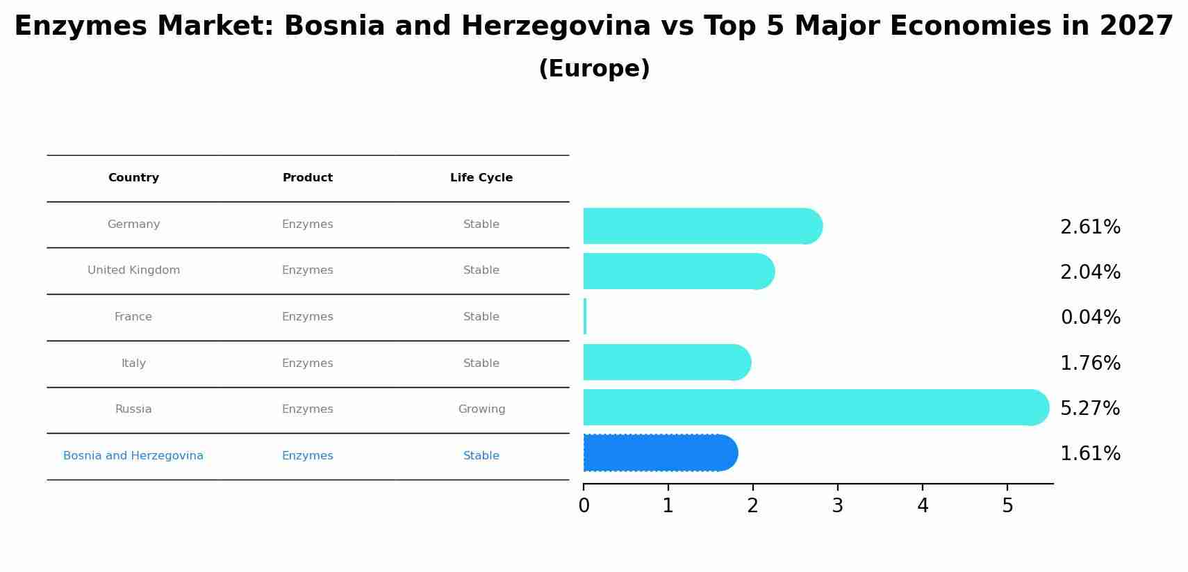Enzymes Market: Bosnia and Herzegovina vs Top 5 Major Economies in 2027 (Europe)