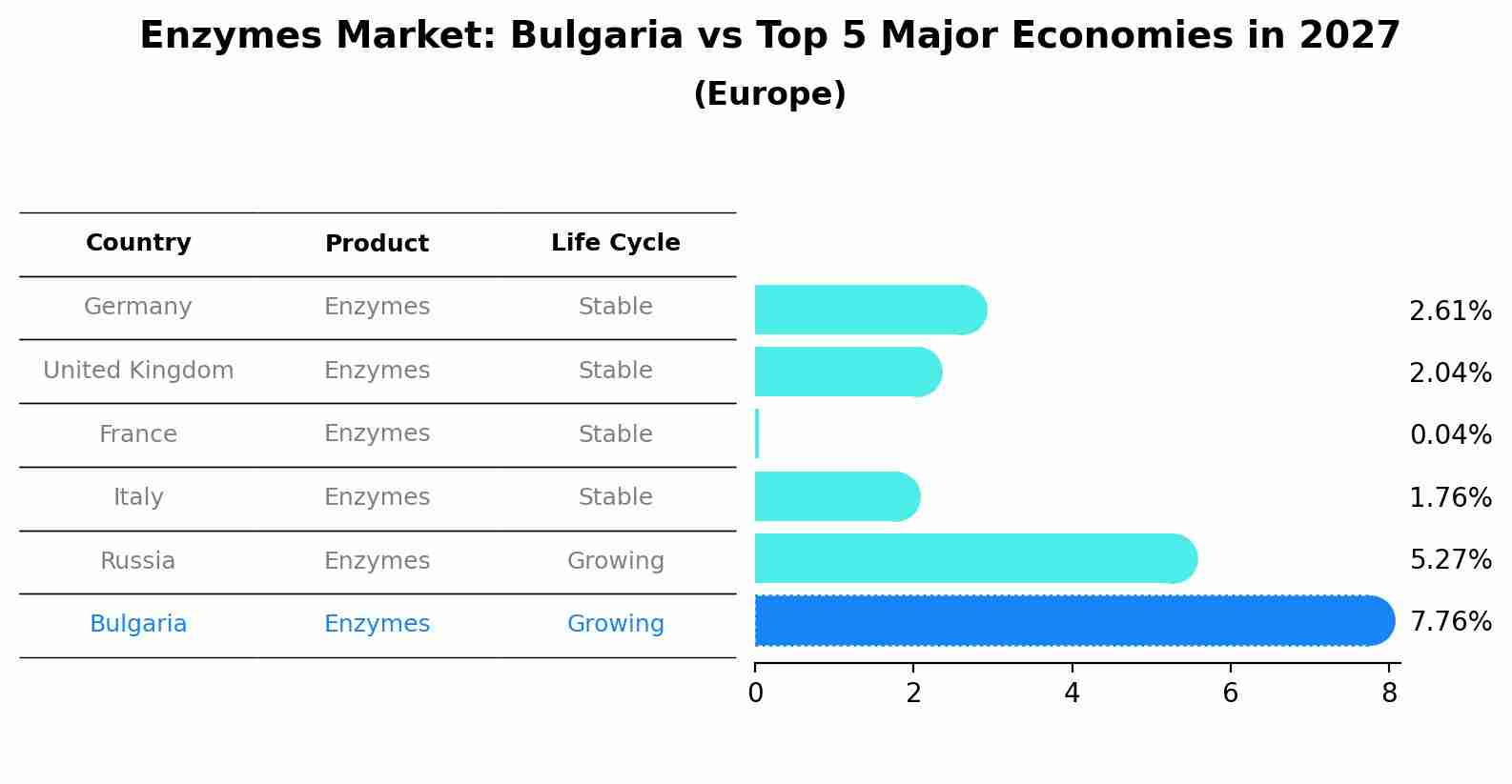 Enzymes Market: Bulgaria vs Top 5 Major Economies in 2027 (Europe)