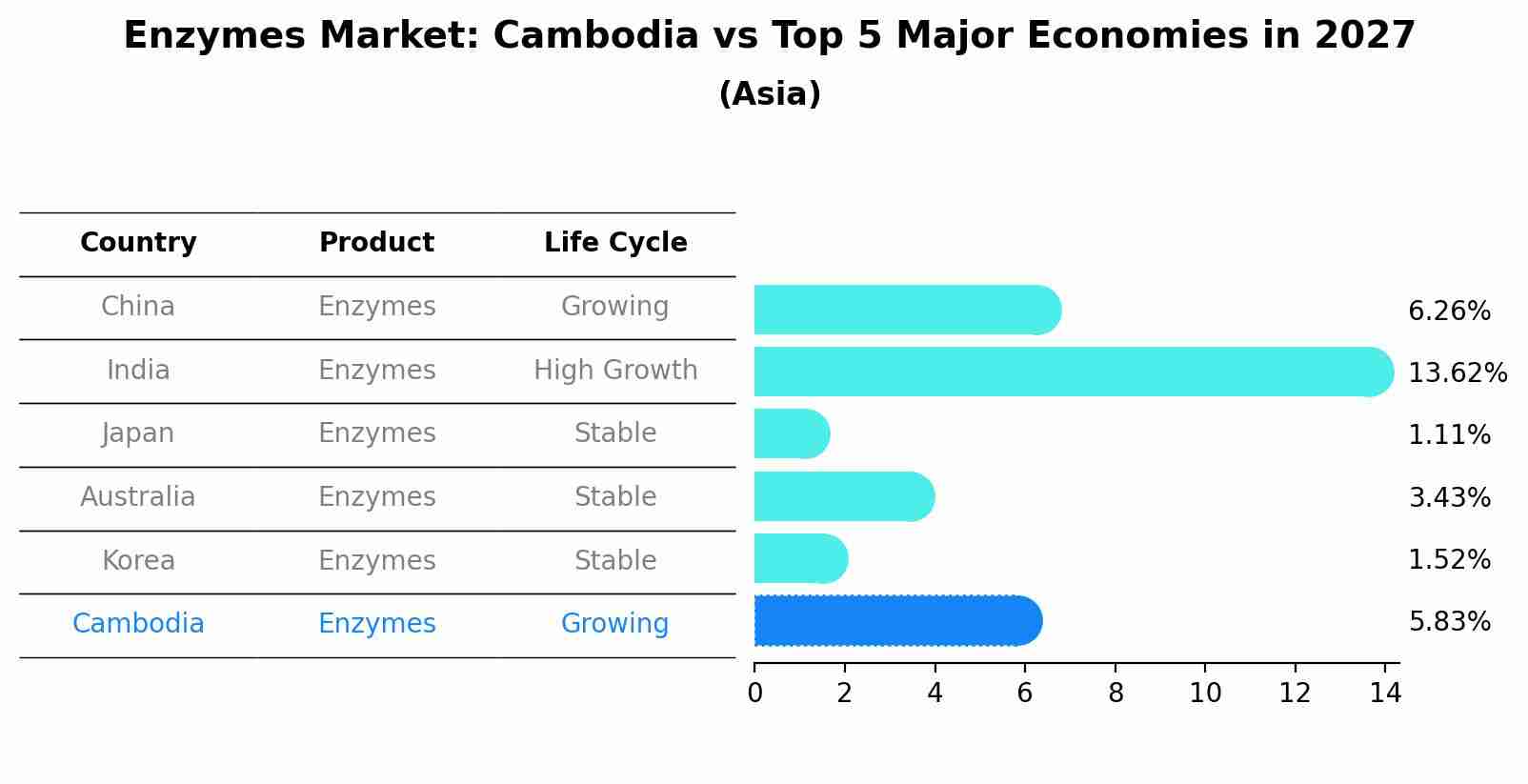Enzymes Market: Cambodia vs Top 5 Major Economies in 2027 (Asia)