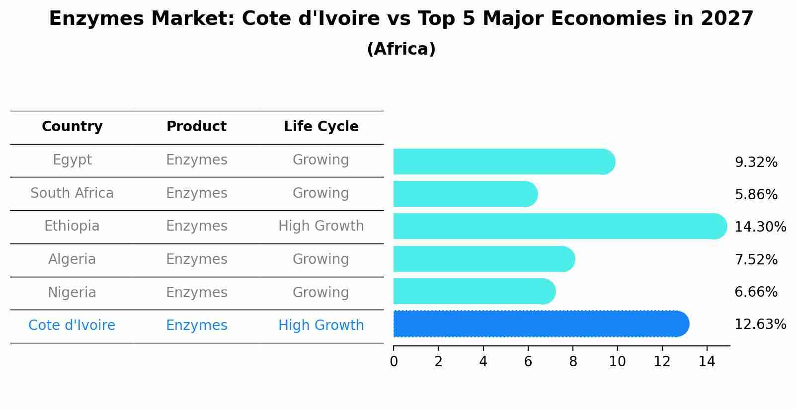 Enzymes Market: Cote d'Ivoire vs Top 5 Major Economies in 2027 (Africa)