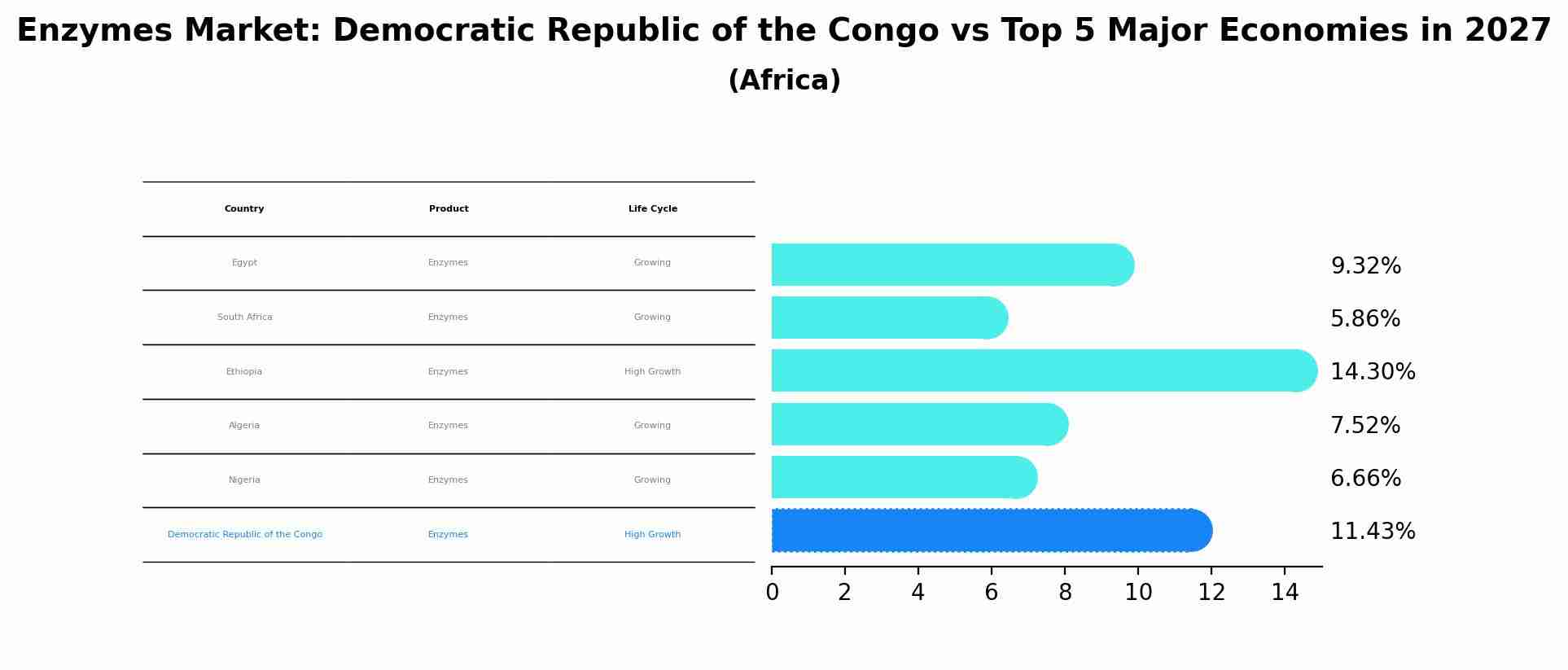 Enzymes Market: Democratic Republic of the Congo vs Top 5 Major Economies in 2027 (Africa)