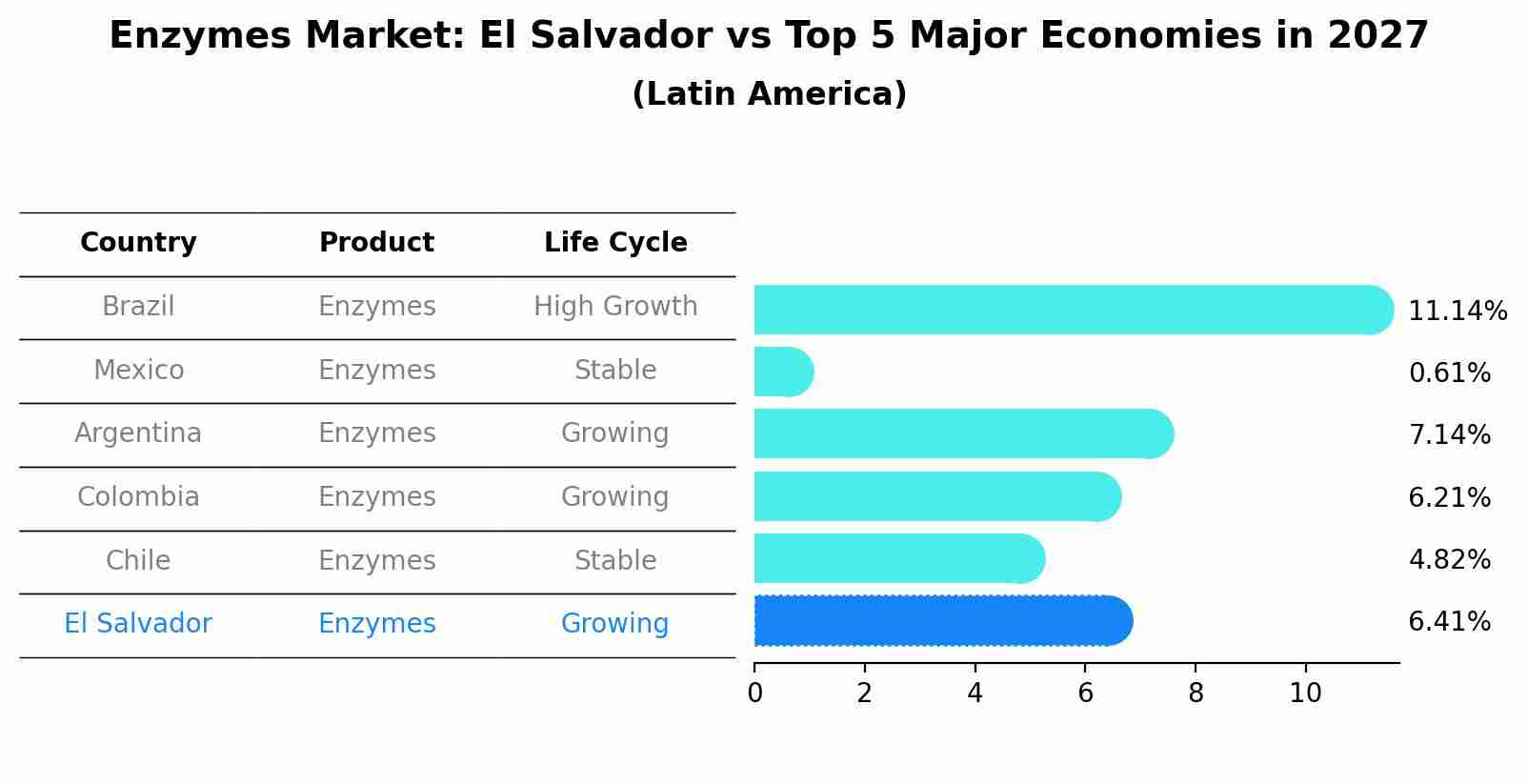 Enzymes Market: El Salvador vs Top 5 Major Economies in 2027 (Latin America)
